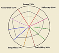 Personality Radar™ visually represents and summarizes strengths of the key workplace-related behavioural qualities of respondent's personality.
						 Click to purchase JTPW personality assessment.