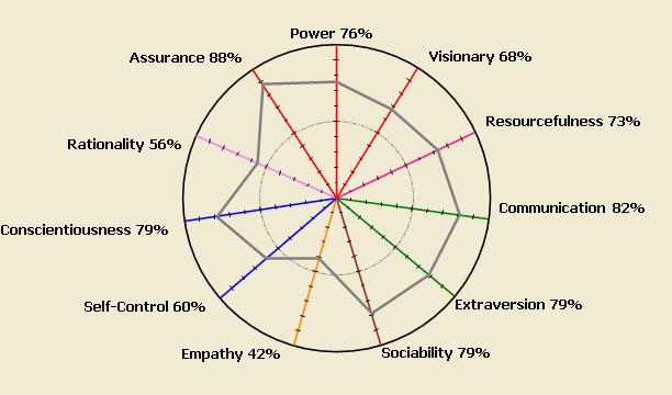 Personality Profile Chart