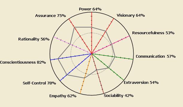 Team Building Chart