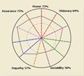 Personality Radar